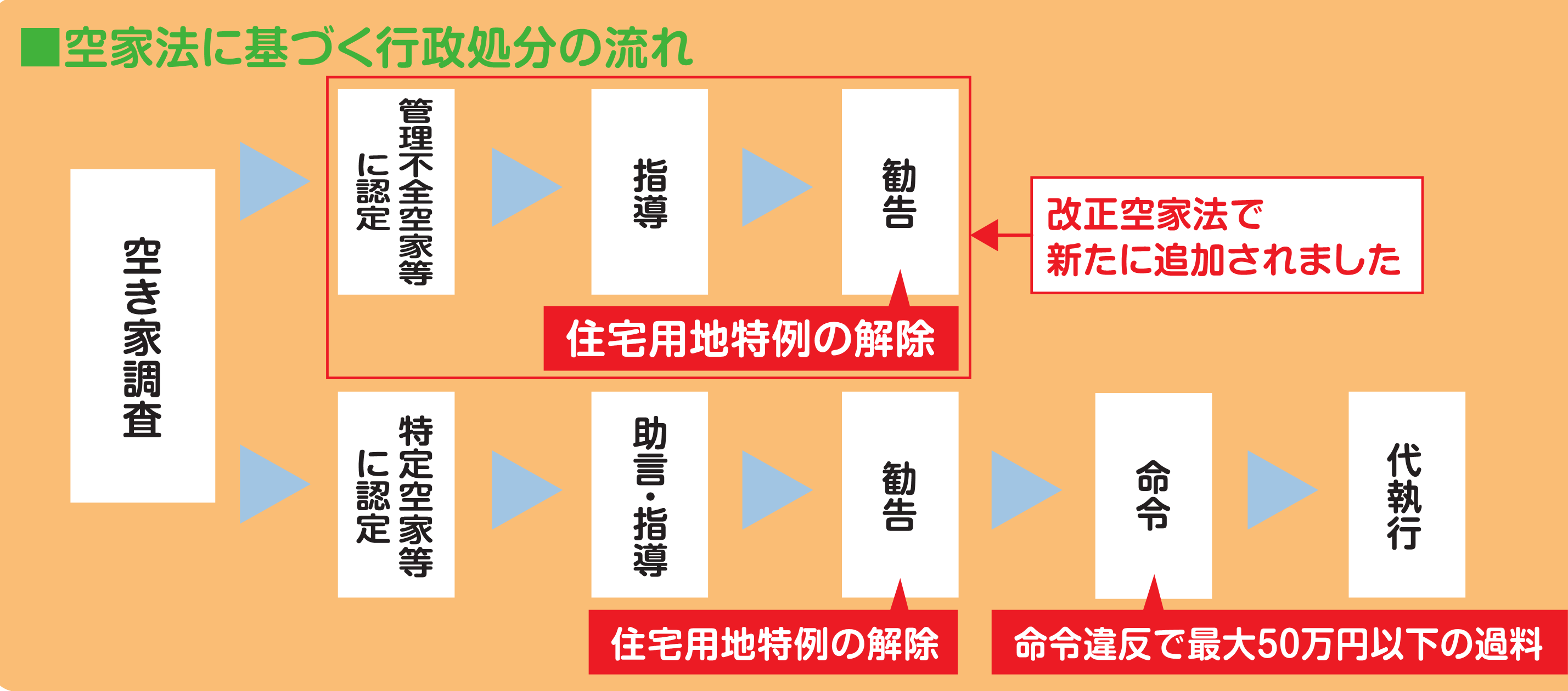 1.空き家調査→2.特定空家等に認定→3.助言・指導→4.勧告（住宅用地特例の解除）→5.命令（命令違反で最大50万円以下の過料）→6.代執行