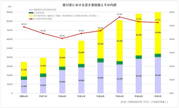 香川県における空き家総数とその内訳