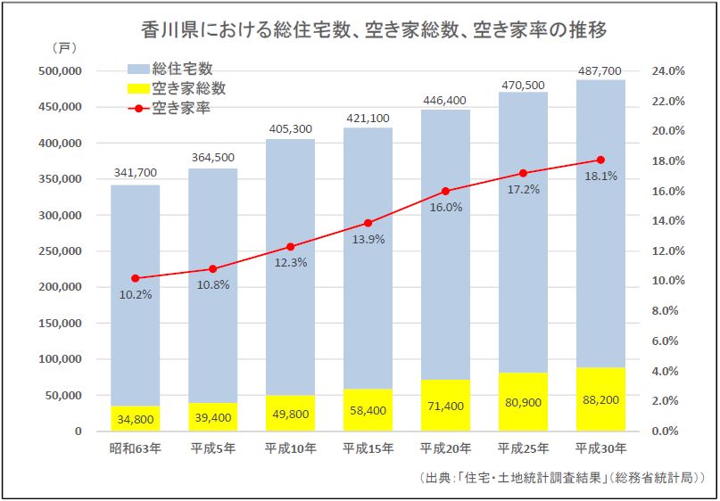 香川県における総住宅数、空き家総数、空き家率の推移
