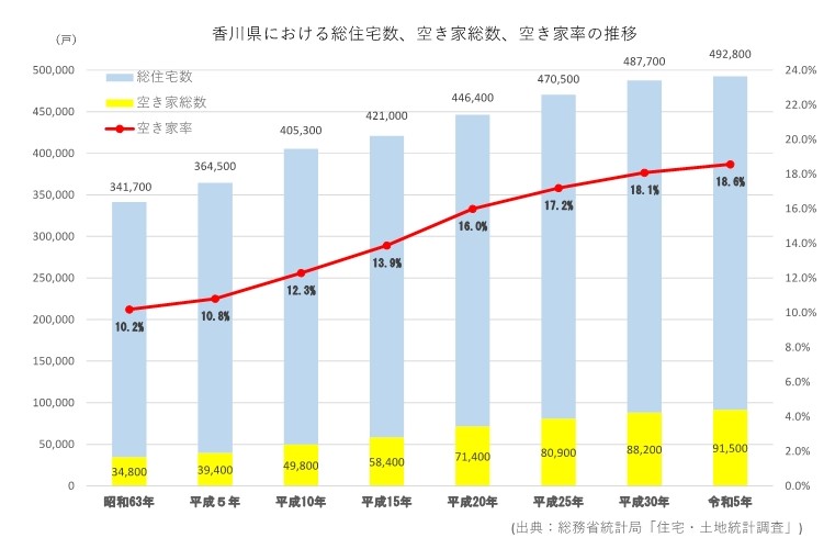 香川県における総住宅数、空き家総数、空き家率の推移